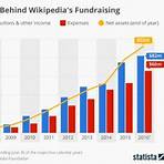 How does Wikipedia make money?4