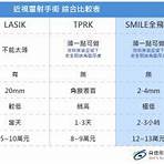 smile全飛秒近視雷射費用3