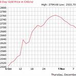 gold price in canada today2