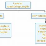 How do we measure lengths?1