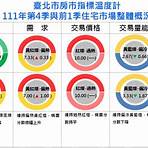 台北市歷年房價走勢2