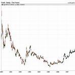 gold price chart 100 year4