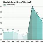 green valley az weather by month1