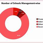 How many private schools are there in India?2