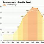 weather in brasilia in august december2