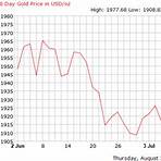 國際黃金價格走勢4
