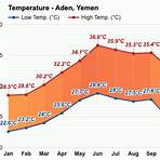 Aden weather2