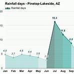 pinetop az weather by month1