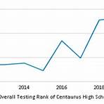 Centaurus High School5