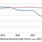 How many students attend Harding University High School?1
