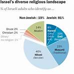 What are the different religious groups in Israel?2