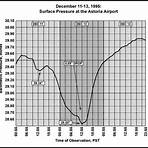 what was the weather like in 1995 washington4