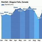 niagara falls canada weather by month forecast1