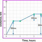 which is the correct definition of a kilometre graph based on the time it gets2