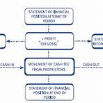 define statement of financial position3