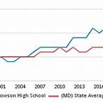 How many students attend Towson High School?1