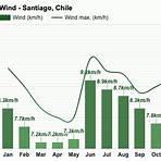 santiago temperature by month5