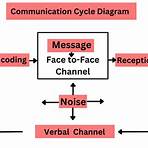 The Cycle of Communication1