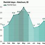 ketchum idaho weather averages by month4