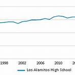 Los Alamitos High School5