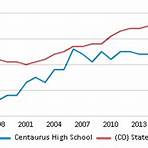 Centaurus High School3