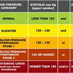 blood pressure ranges4
