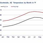 scottsdale arizona weather in august3
