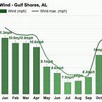 gulf shores weather december average4