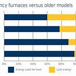 how efficient is a natural gas furnace in canada and will not power on now3