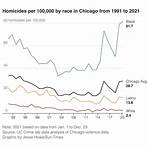 Is Chicago really America's most dangerous city?2