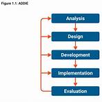 what is the value of instructional design definition2