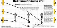 Hot Pursuit Tackle Drill - Youth Football Drill Conditioning & Defense - Coach Parker