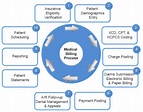 MOPL:Medical Billing and Coding Services