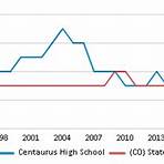 Centaurus High School3