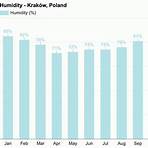 krakow poland weather year round1