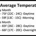 What is the average temperature in New York City?4
