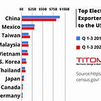 Why are consumer electronics made in China?1