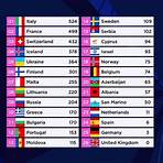 quién ganó eurovisión 20211